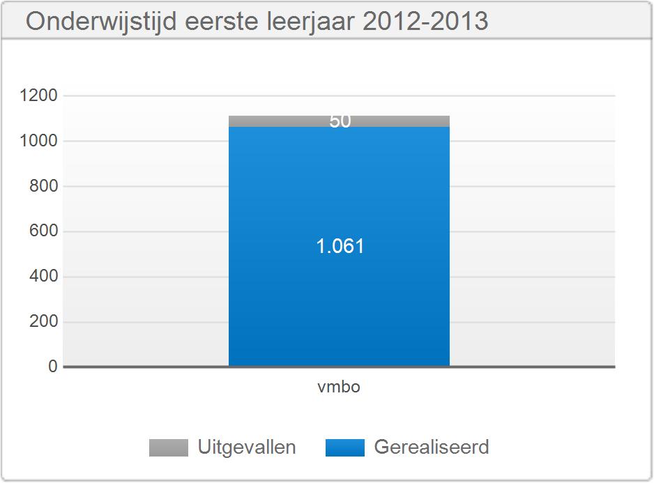 3.5 Onderwijstijd Onderwijstijd in klokuren 2012-2013, gegevensbron: Handmatige invoer Gepland Gerealiseerd Percentage gerealiseerd Leerjaar 1 1.111 1.061 95,5 % vmbo 1.111 1.061 95,5 % Leerjaar 2 1.