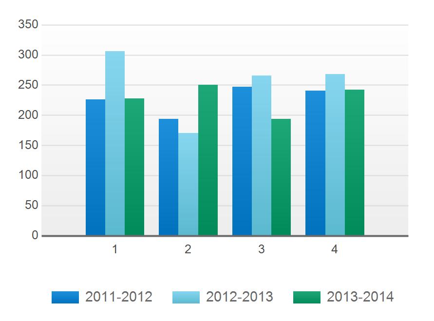 Uitsplitsing leerjaren in 2013-2014 1 2 3