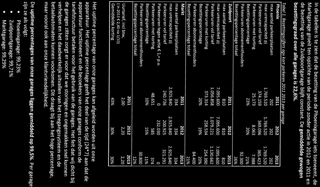 Bezettingscijfers agv kart parkeren 2011 2013 per garage I Phoenix 2011 2012 2013 1 rnax aantal parkeerplaatsen rnax urencapaciteit pj Parkeeruren vol tarief Parkeeruren met korting