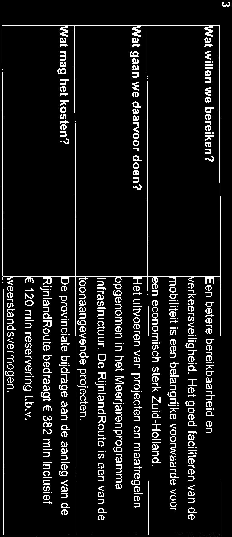 De provinciale bijdrage aan de aanleg van de RijnlandRoute bedraagt E 382 mln inclusief E 120 mln reservering t.b.v. weerstandsvermogen.