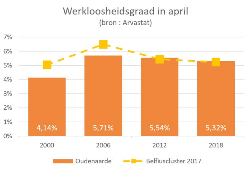 bestuurlijk niveau. Iedereen ONDERNEMER Zet verder in op een ondernemingsvriendelijk beleid in Oudenaarde, zowel in communicatie als administratie. Betrek ondernemers bij het beleid.