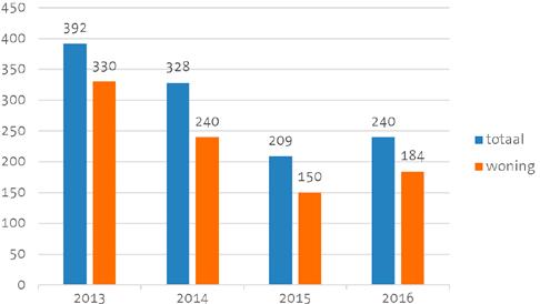 Woninginbraken In de politiezone Schelde-Leie zijn vooral de woningen een gegeerd doelwit.