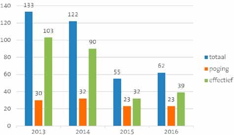 Woninginbraken in Sint-Martens-Latem 62 +13% 37%