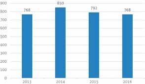 #1 preventie Gratis afwezigheidstoezicht In 2016 verwerkten we 768 aanvragen voor afwezigheidstoezicht. Dit resulteerde in 14.600 controlebezoeken.