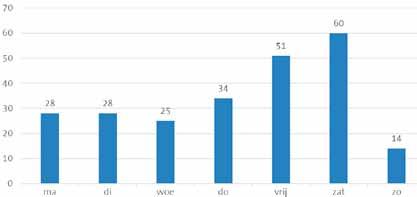 Tijdstip Populaire dagen om in te breken zijn vrijdag en zaterdag.