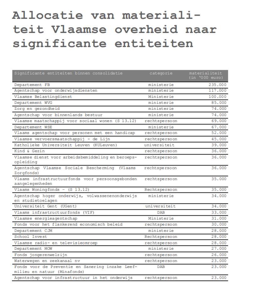 Voor de rekeningen 2017 werden onderstaande entiteiten als significant beschouwd: De afsprakennota waarin de opsomming staat, wordt jaarlijks bij mededeling op de Vlaamse Regering gebracht.