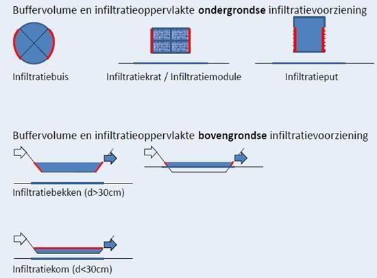 Men mag dus niet zomaar de volledige oppervlakte van de infiltratievoorziening meerekenen. De bodem wordt niet meegerekend omdat deze kan dichtslibben.