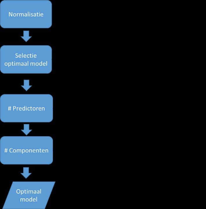 componenten de variatie van de respons kunnen verklaren. Om een robuuster model te krijgen, wordt het aantal predictoren en componenten beperkt (principe van schaarsheid).