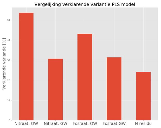 nitraatresidu. Er zijn bovendien duidelijke verschillen vast te stellen in de verklarende variantie van de modellen op niveau van Vlaanderen en deze van de verschillende landbouwstreken.