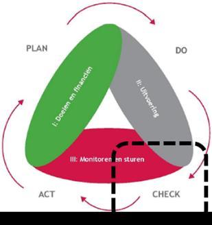 Signaleren Checken Input voor