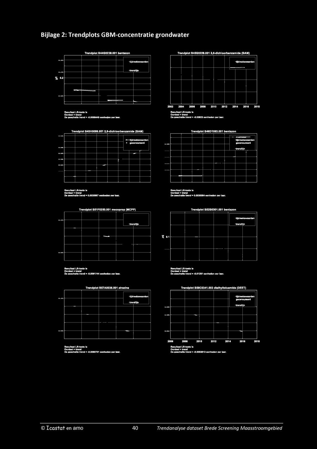 Bijlage 2: Trendplots GBM-concentratie grondwater Trendplot B44G0238.001 bentazon Trendplot B45G0228.