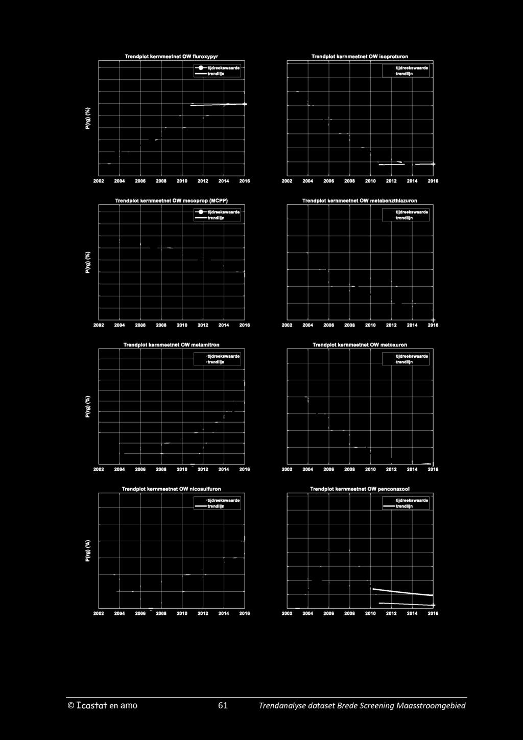 Trendplot kemmeetnet OW fluroxypyr tijd reeks waarde Trendplot kemmeetnet OW isoproturon 'tijdreekswaarde P(rg) (14) P(rg) (14) P(rg) (V.