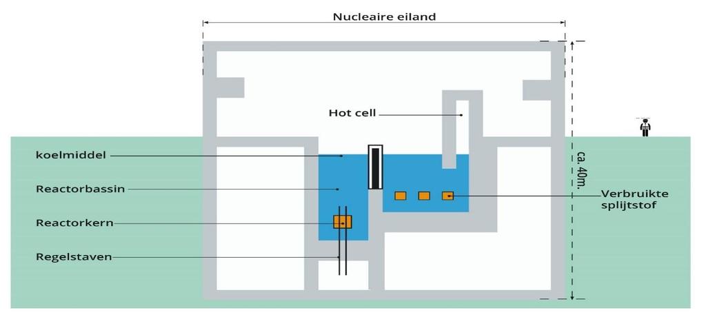 een samenvatting van de projectfasen en varianten die in dit rapport ten behoeve van het plan-mer worden onderzocht (drie varianten voor de bouwhoogte en diepte en drie varianten voor de wijze waarop