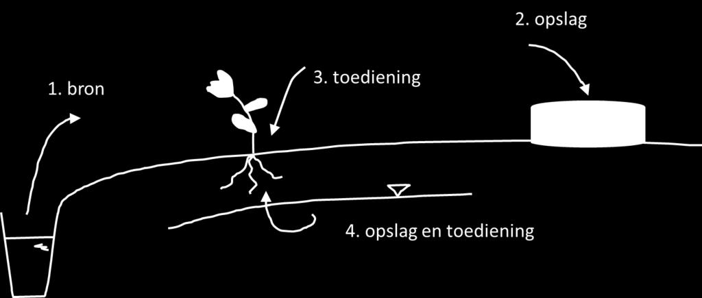 Figuur 4.2 Typering werkingsmechanisme zoetwatermaatregelen: 1. Bron van water veranderen, 2. Water(overschot) tijdelijk opslaan, 3. Toediening aan gewas verbeteren, 4.