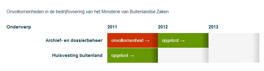 4.4 Historisch verloop onvolkomenheden BZ 15 Net als in 2012 ook in 2013 geen onvolkomenheden Net als vorig jaar constateren we geen onvolkomenheden in de bedrijfsvoering. 4.