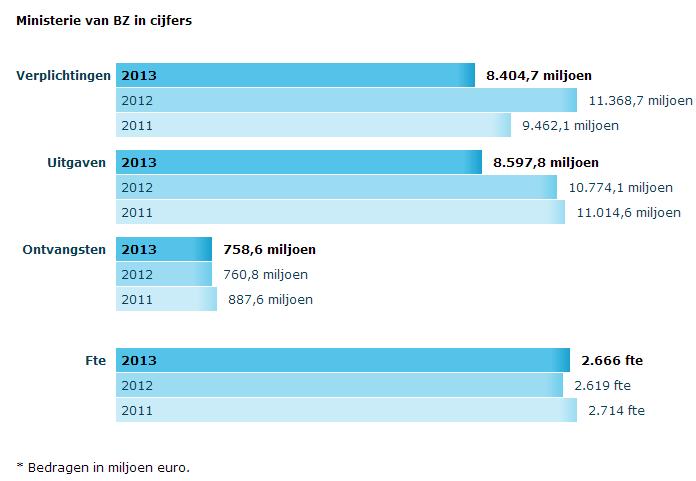 2 Kengetallen en ontwikkelingen van het Ministerie van BZ 2 2.1 Ministerie van BZ in cijfers 2.