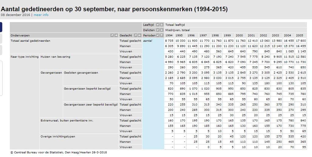 Bijlage 2 (Bron: http://statline.cbs.nl/statweb/publication/?