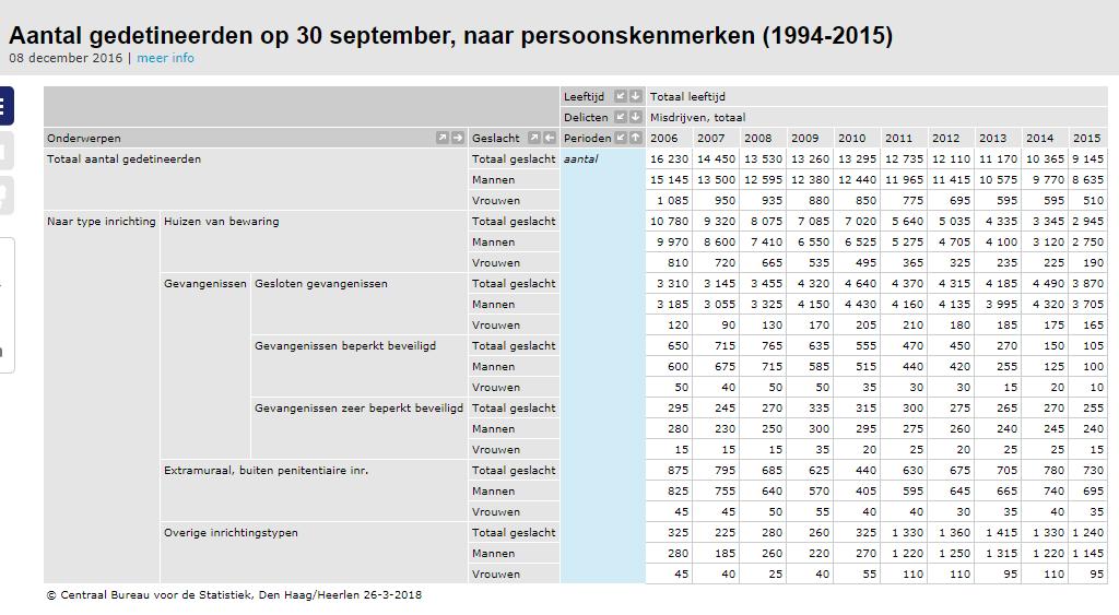 (Bron: http://statline.cbs.nl/statweb/publication/?