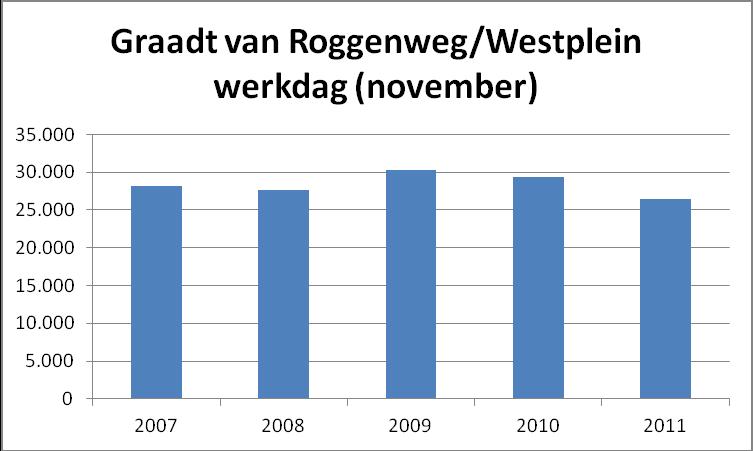 In de zomer van 2012 hebben de spitstrams niet gereden vanwege het onderhoud aan de sporen in Nieuwegein.