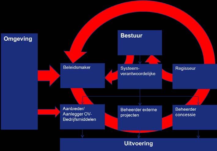 Figuur 1: werkprocessen in besturingsmodel V&V-systeem BRU Interne verzelfstandiging trambedrijf Met de besluitvorming over de overname van de SUNIJ-lijn die tussen 2008 en 2010 heeft plaatsgevonden,