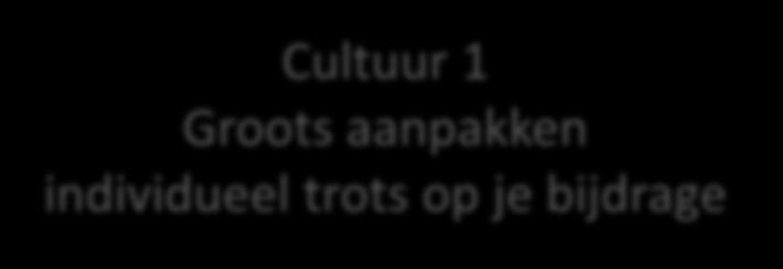 Cultuur Die gezamenlijke emotionele waarden die een groep / een dorp / stad / natie / vereniging verbinden Wat in een bepaalde cultuur belangrijk is hoeft dat in een andere niet te zijn Nederlanders