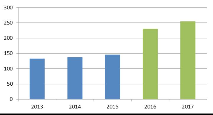 Handelszaken 2013* 2014* 2015* 2016* 2017* Paramedisch** 10 Apotheker 6 6 6 6 6 Restaurant 11 9 11 12 10 Fitness/ Sport** 2 3 Kapsalon 27 29 31 21 23 Snack 11 12 13 12 15 Dienstencheques** 2 3