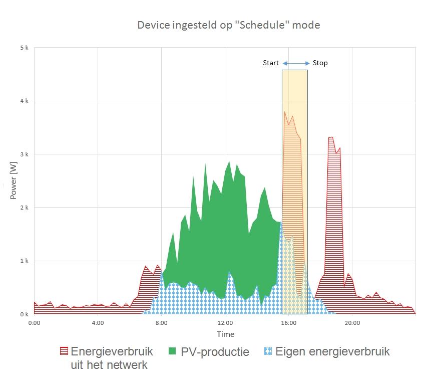 Installatie De nderstaande afbeelding tnt een typisch vrbeeld van de werking van Smart Save en Schedule.