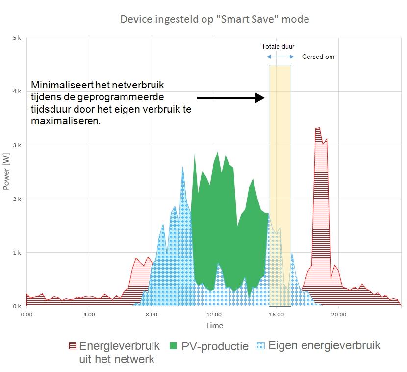 Afbeelding 2: Vrbeelden van de werking van een device Om de functinaliteiten van de plug-in schakelaar met energiemeter te kunnen gebruiken, meten de vlgende ndersteunende cmpnenten geïnstalleerd