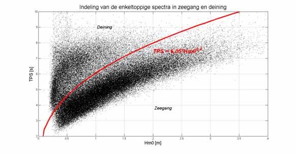 Figuur 10-2 Indeling van golfkarakteristieken van enkeltoppige spectra in zeegang en deining door middel van de voorgestelde relatie (rood). die de groepen scheidt. 10.1.2. Controle deining We passen de relatie toe om de deining te identificeren onder de enkeltoppige spectra.