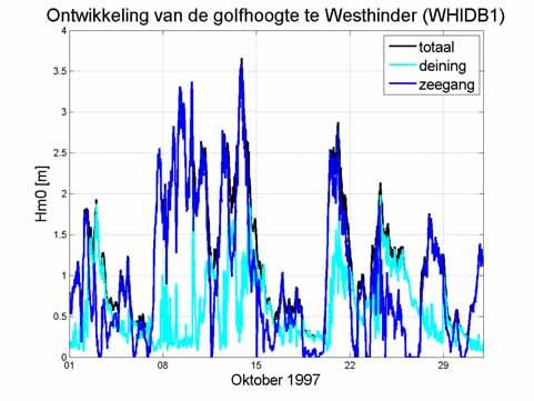 Figuur 10-19 Golfhoogte te Westhinder opgesplitst in zeegang en deining met behulp van de windkarakteristieken van Wandelaar voor de maand oktober 1997. 10.2.3.3. Visualisatie enkeltoppige spectra 10.