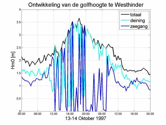 Figuur C-9 Golfhoogte te Westhinder opgesplitst in zeegang en deining met behulp van de windkarakteristieken van Meetpaal 0
