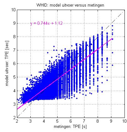 Enkel voor Tm02 zijn de verschillen in de niet-systematische parameters groot, maar in de 5D interpolatie wordt Tm02 nog niet berekend met het beperkte frequentiebereik ( 11).