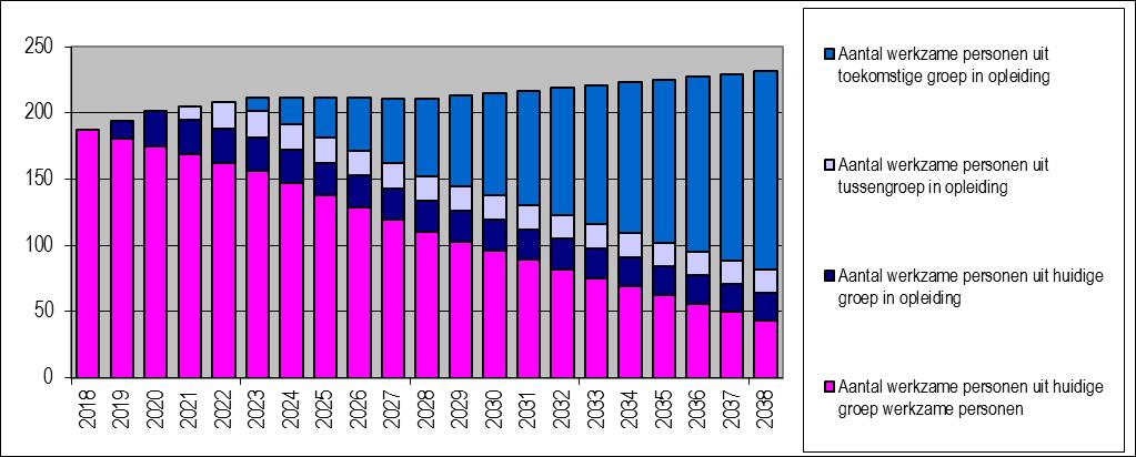 5 Aansluiting tussen vraag en aanbod In dit hoofdstuk worden de uitkomsten van het capaciteitsramingsmodel gepresenteerd, waarvoor in hoofdstuk 3 en 4 de parameterwaarden zijn ingeschat.