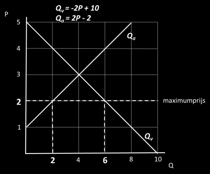partij. Niemand kan zijn surplus meer vergroten. Overheidsingrijpen. Door overheidsingrijpen is de markt niet meer Pareto optimaal. De welvaart van het land vermindert volgens deze gedachte.