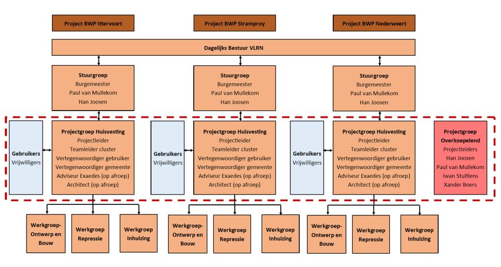 In onderstaand model is e.e.a. weergegeven. Dit is uiteraard uit te breiden naar meerdere projecten.