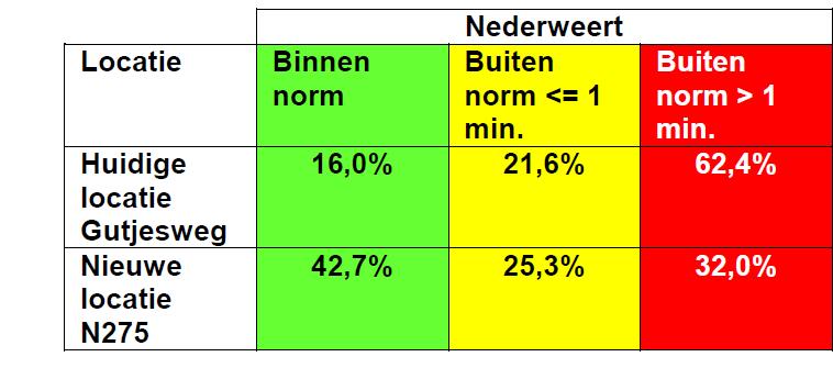 Particulier aanbod nabij N275 Het perceel ligt op een centraler punt dan de huidige brandweerkazerne. Deze locatie zal ervoor zorgen dat vrijwilligers moeilijker (vertraagd) bij de kazerne komen.