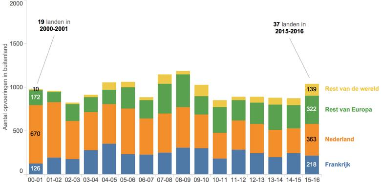 2000-2001 tegenover 679 in 2015-2016). Het aantal opvoeringen in Nederland van producties met buitenlandse partners stijgt daarentegen (165 in 2000-2001 tegenover 316 in 2015-2016).