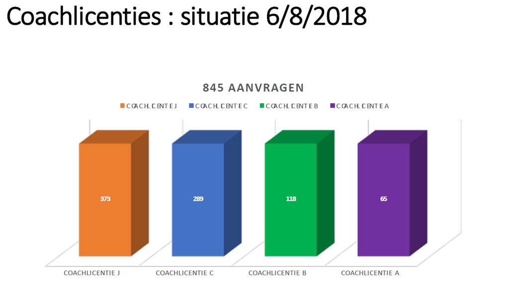 o 55 % kwaliteit (aantal trainers speelt hier een belangrijke rol) 21 % draagvlak sport (personeel, leden) Beleidsplanning 2019: voor 1 september moet het subsidiedossier voor 2019 bij Sport