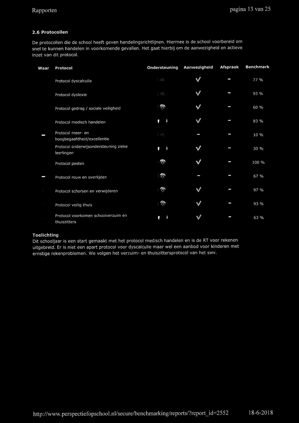 Waar Protocol Ondersteuning Aanwezigheid Afspraak Benchmark IIII Protocol dyscalculie V _ 77 h a Protocol dyslexie V 93 h Protocol gedrag / sociale veiligheid V 6 ok Protocol medisch handelen V 83 %