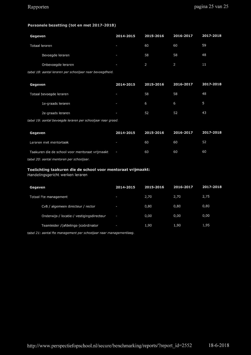 egeven 24-25 25-26 26-27 27-28 Totaal bevoegde leraren - 58 58 48 le-graads leraren - 6 6 5 2e-graads leraren - 52 52 43 tabel 9: aantal bevoegde leraren per schooljaar naar graad.