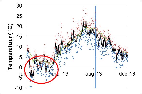 watertemperatuur ter hoogte van Schiermonnikoog. De blauwe lijn geeft de monsterperiode aan. De watertemperatuur bereikt in de zomer circa 19 graden in de bemonsterde jaren.
