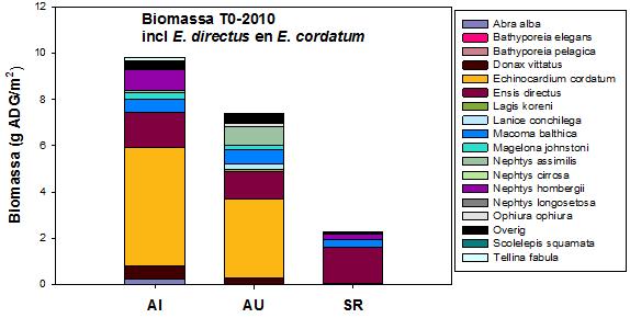 Figuur 5.6 Gemiddelde biomassa per genomen monster (AI n=60; AU n=60, SR n=67) van de verschillende studiegebieden op T0 2010, incl E. directus en E. cordatum.