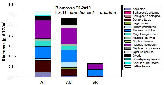 Tabel 5.1 Uitkomsten ANOVA en Games-Howell post-hoc test voor biomassa. ANOVA + Games Howell post-hoc biomassa Biomassa incl E. directus + E.
