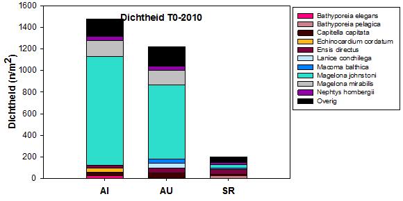 Dichtheid De dichtheid op T0-2010 laat zien dan Ameland Impact en Ameland Uitstraling veel overeenkomst vertonen.
