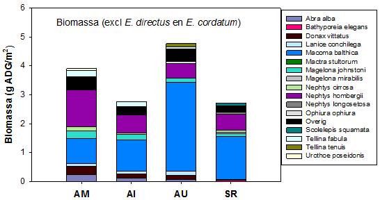 Figuur 5.10 Gemiddelde biomassa per gebied op basis van aantal monsters (AM n= 36; AI n= 285; AU n= 243, SR n= 172) exclusief E. directus en E. cordatum. Tabel 5.