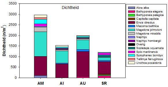 en Ameland Uitstraling niet. Ameland Uitstraling en Schiermonnikoog verschillen onderling significant qua gemiddelde dichtheid.