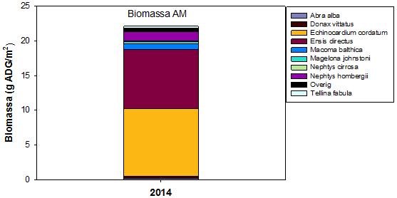 A) B) Figuur 5.12 Gemiddelde totale biomassa per monster per jaar (2014 n=36) op Ameland Midden weergegeven aan de hand van de 10 meest dominante soorten (en overige soorten gegroepeerd).