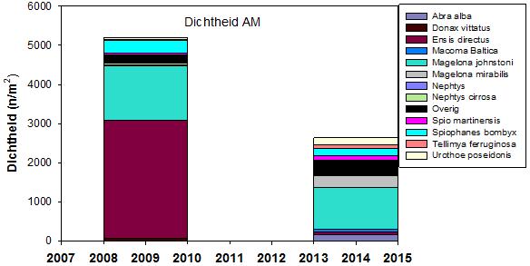 Dichtheid De gemiddelde dichtheid van het macrobenthos op de vooroever van Ameland Midden is in 2009 en 2014 bepaald (figuur 5.13). Suppletie Ameland Midden 2010 Figuur 5.