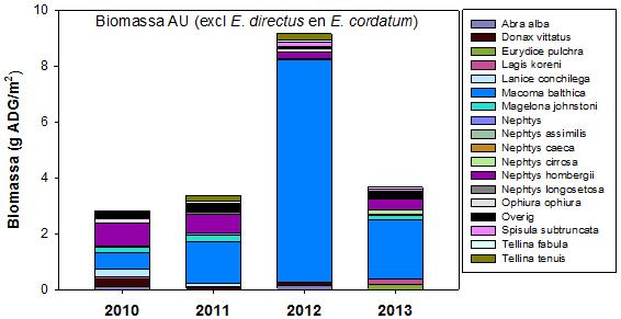 16 Gemiddelde totale biomassa per monster per jaar (2010 n = 60, 2011 n=56, 2012 n=61, 2013 n=66) op Ameland Uitstraling weergegeven aan de hand
