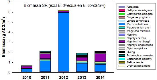 18 Gemiddelde totale biomassa per monster per jaar (2010 n = 60, 2011 n=60, 2012 n=16, 2013 n=36) op Schiermonnikoog weergegeven aan de hand van